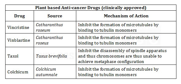 anticancerous drugs from plants