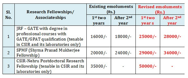 revised fellowship rates csir net 2016