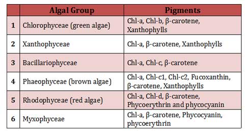 Pigments in Algae
