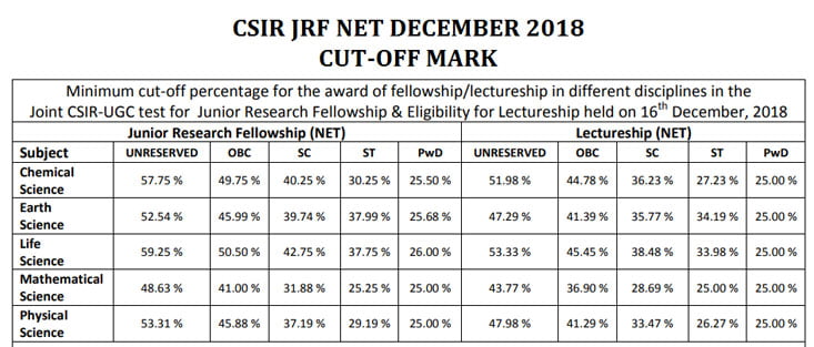 NET JRF Cut off Dec 2018