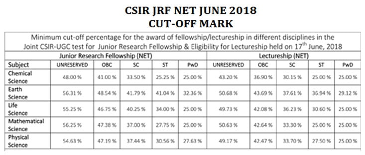 CSIR JRF NET Cut off marks of last five years