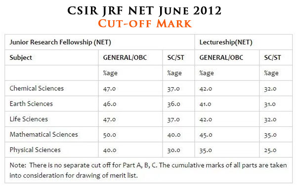 cutoff marks for jrf net chemical science
