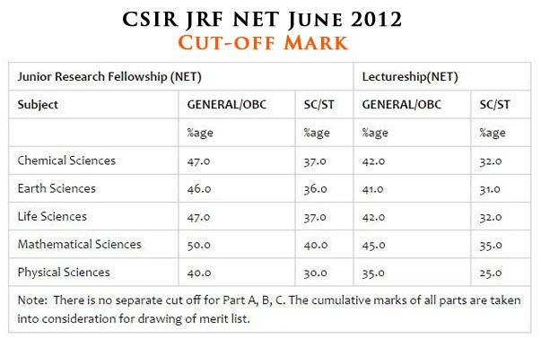 cutoff marks for jrf net chemical science