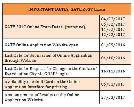 gate 2017 dates to remember