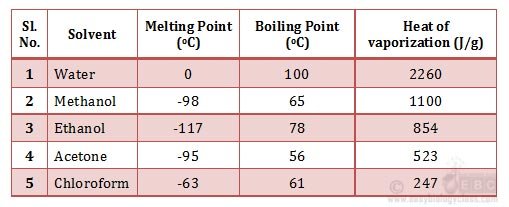 physical and chemical properties of water