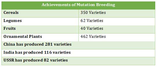 What is Mutation Breeding?