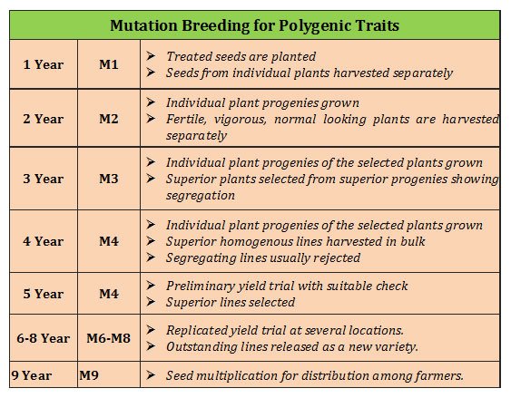 mutation breeding oligogenic vs polygenic traits