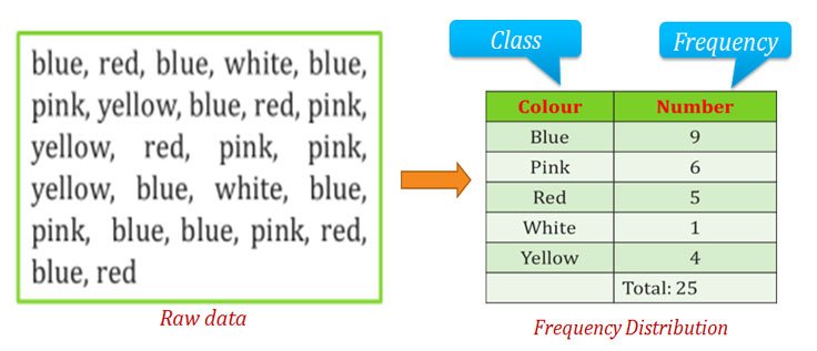 What is Frequency Distribution