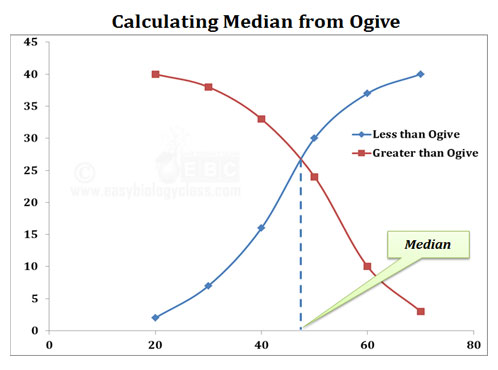 ogive and median