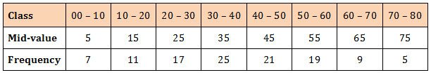 What is Frequency Curve? What is Ogive? 