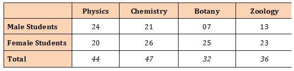 percentage bar diagram data