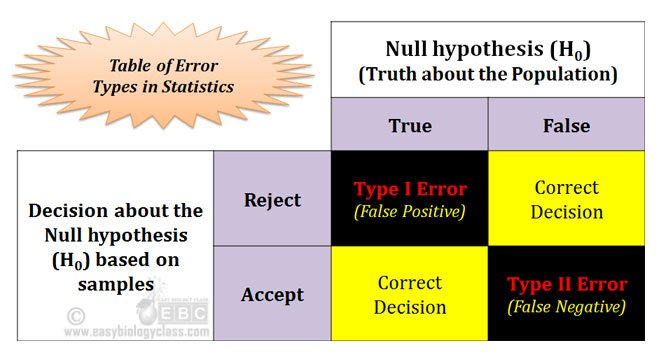 Type 1 and Type 2 Errors Examples