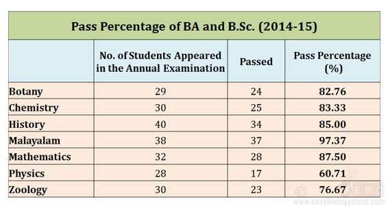 Importance of tabulation of data