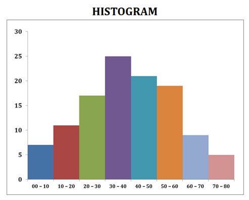 Histogram