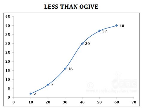 Ogive Chart