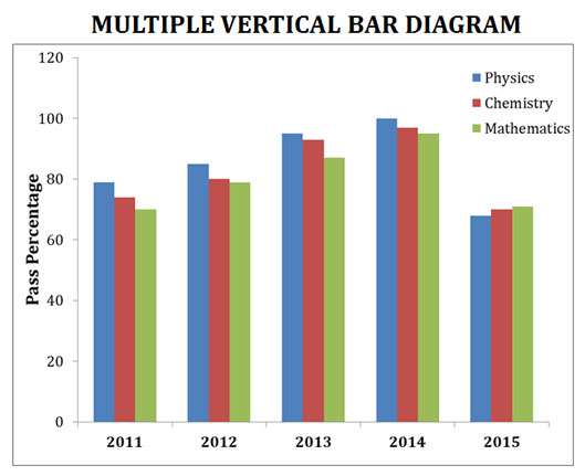 Multiple Vertical Bar Diagram