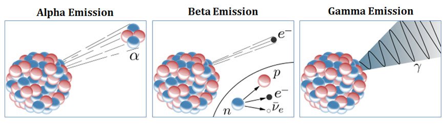 Compare alpha, beta and gamma rays