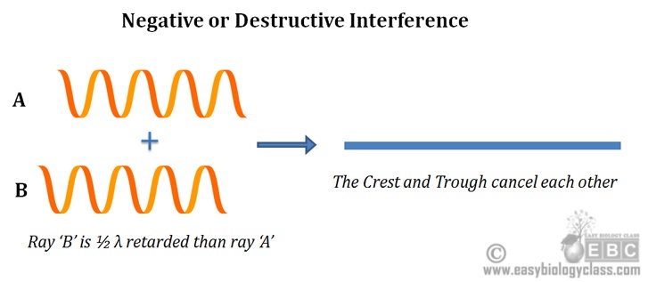 destructive interference
