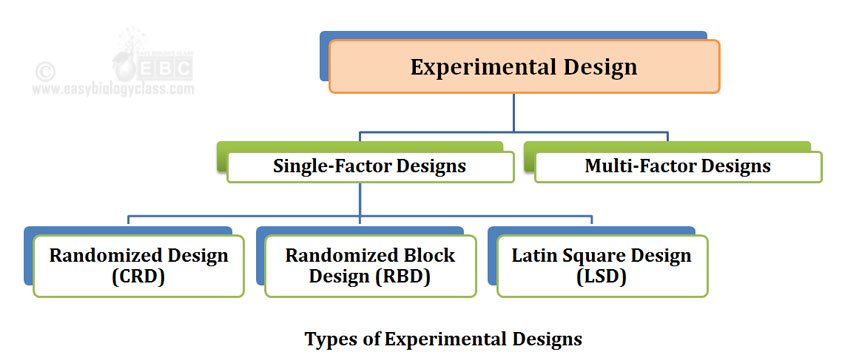 Design Of Experiments Examples Notes Easybiologyclass