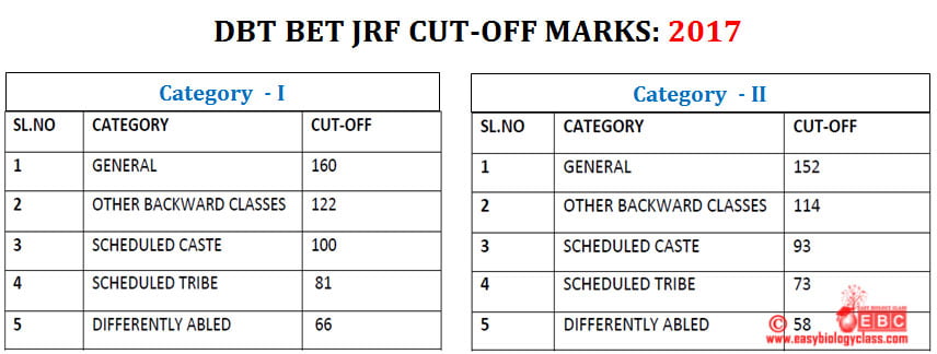 DBT JRF Cutoff Marks