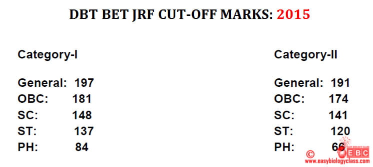 Biotechnology JRF Cut Off Mark