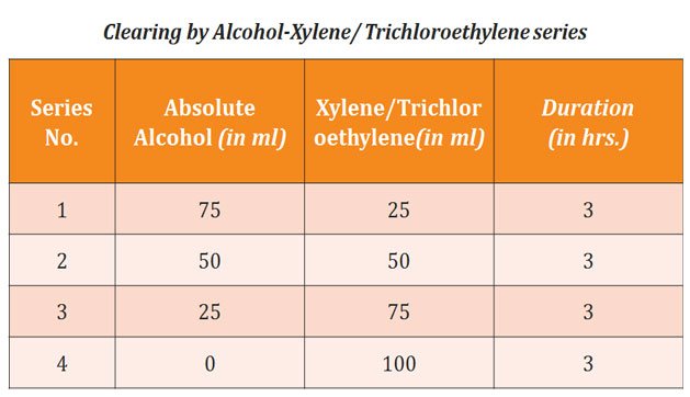 xylene alcohol series