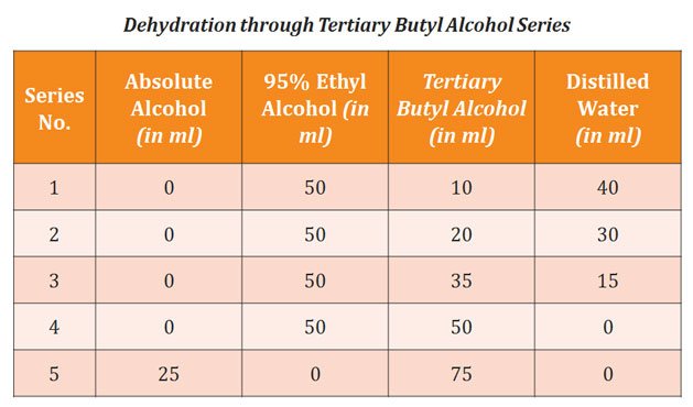 alcohol series of dehydration