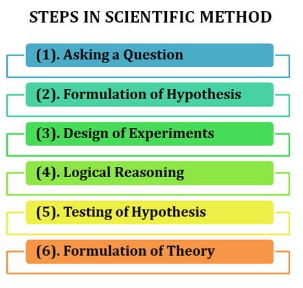 Steps of Scientific Method