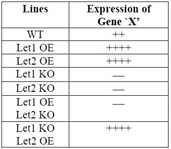 Genetics for CSIR NET