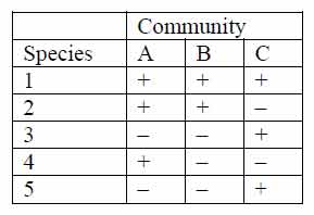 similarity index of communities