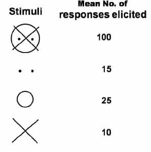 stimuli and mean responses