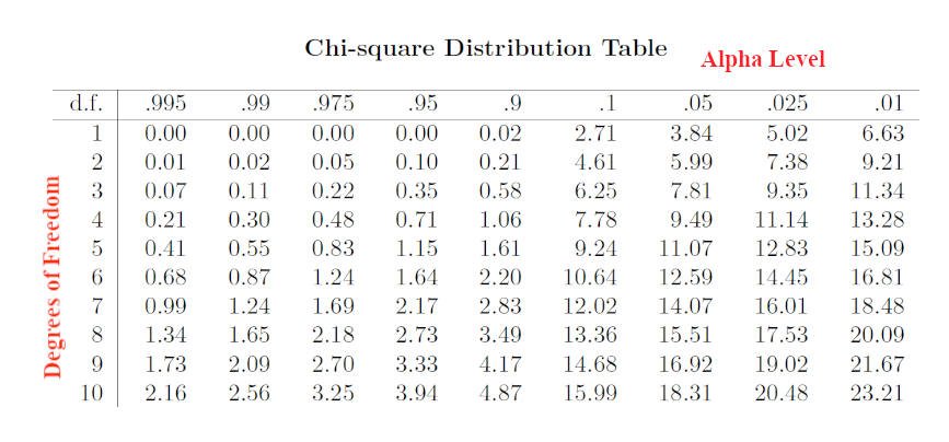 table value of chi squre
