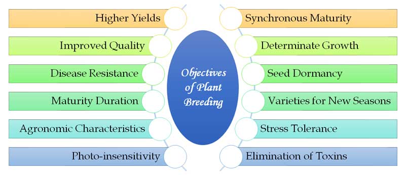 Objectives of Plant Breeding