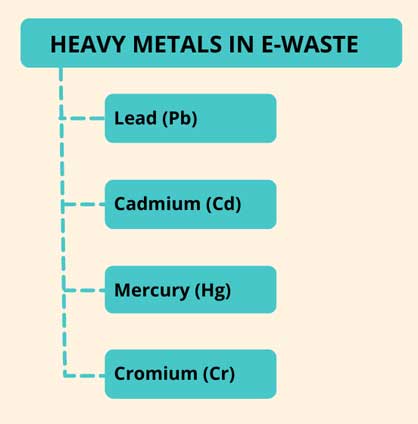 Effects of E Waste on Human Body