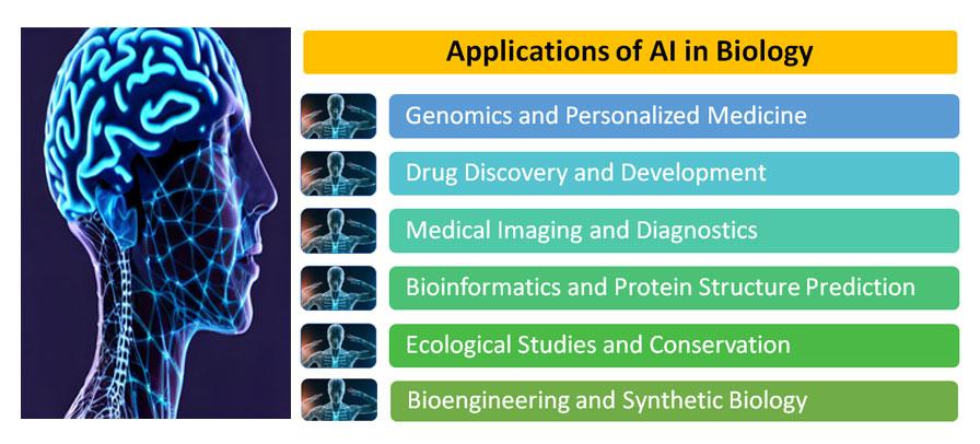 Applications of Artificial Intelligence in Biology